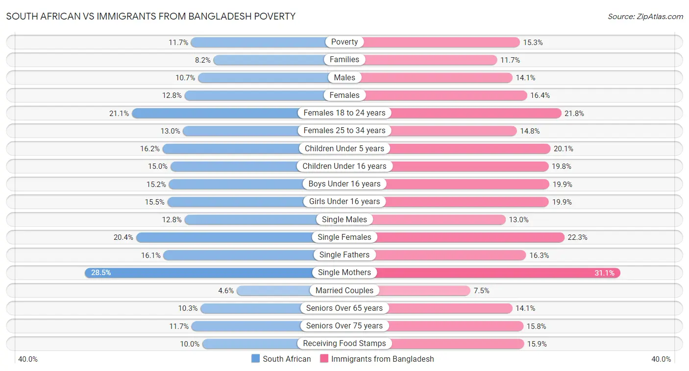 South African vs Immigrants from Bangladesh Poverty