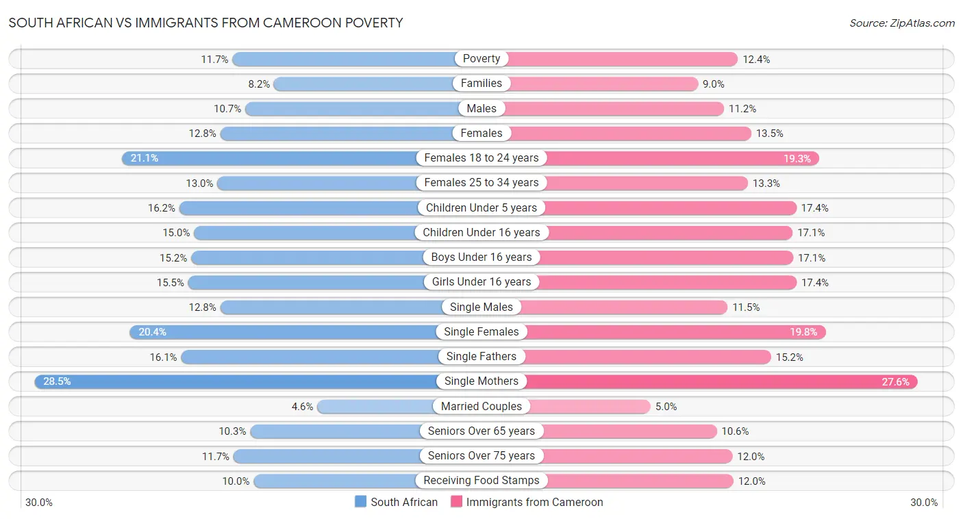 South African vs Immigrants from Cameroon Poverty