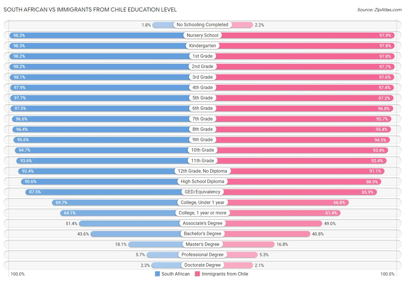 South African vs Immigrants from Chile Education Level