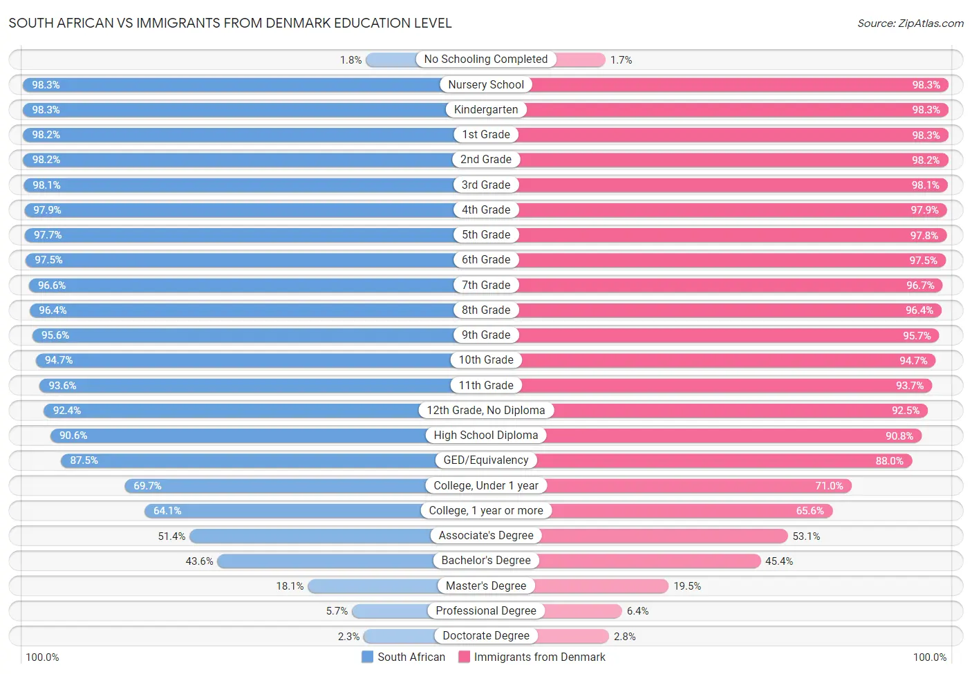 South African vs Immigrants from Denmark Education Level