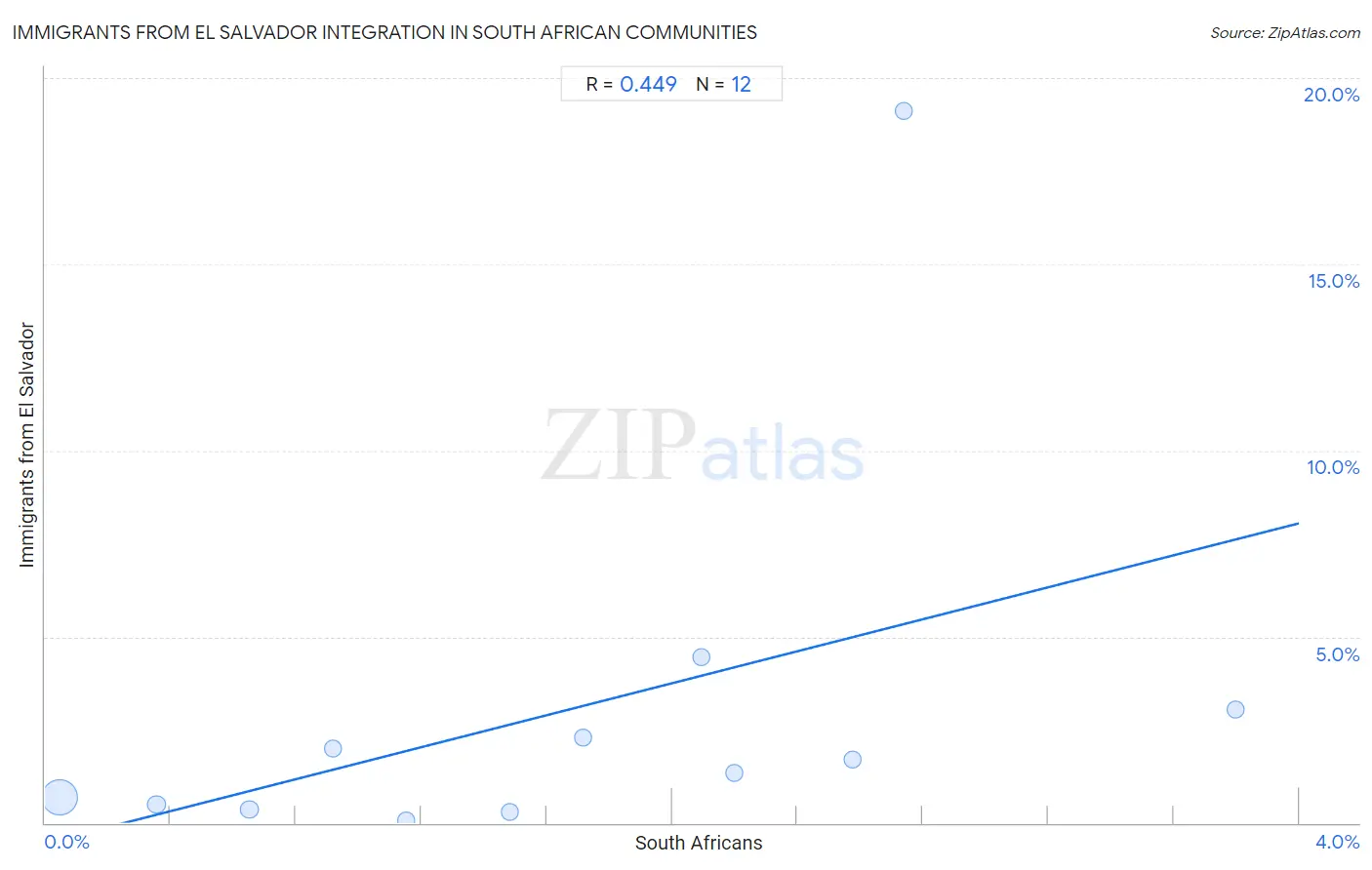 South African Integration in Immigrants from El Salvador Communities