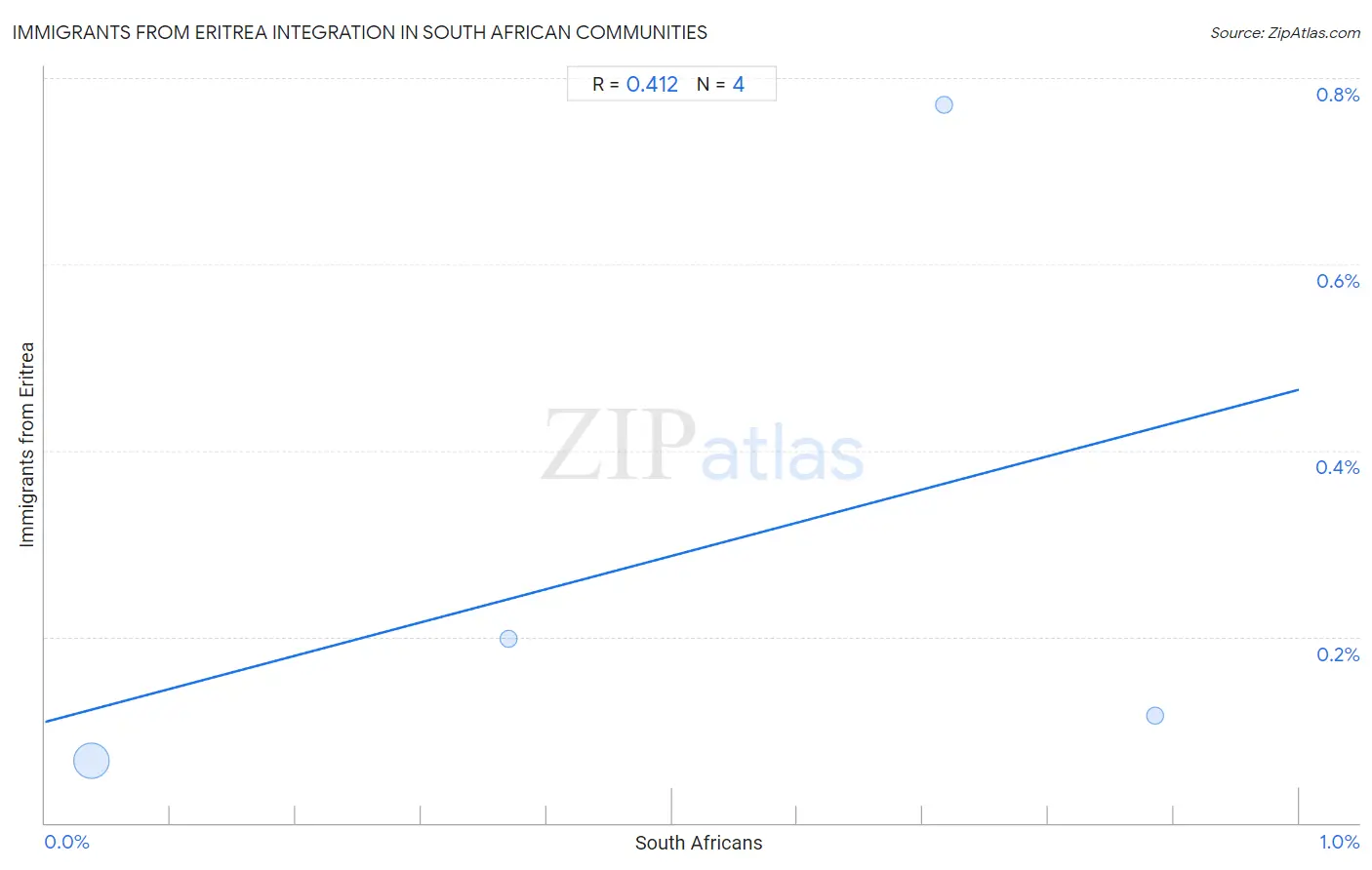 South African Integration in Immigrants from Eritrea Communities