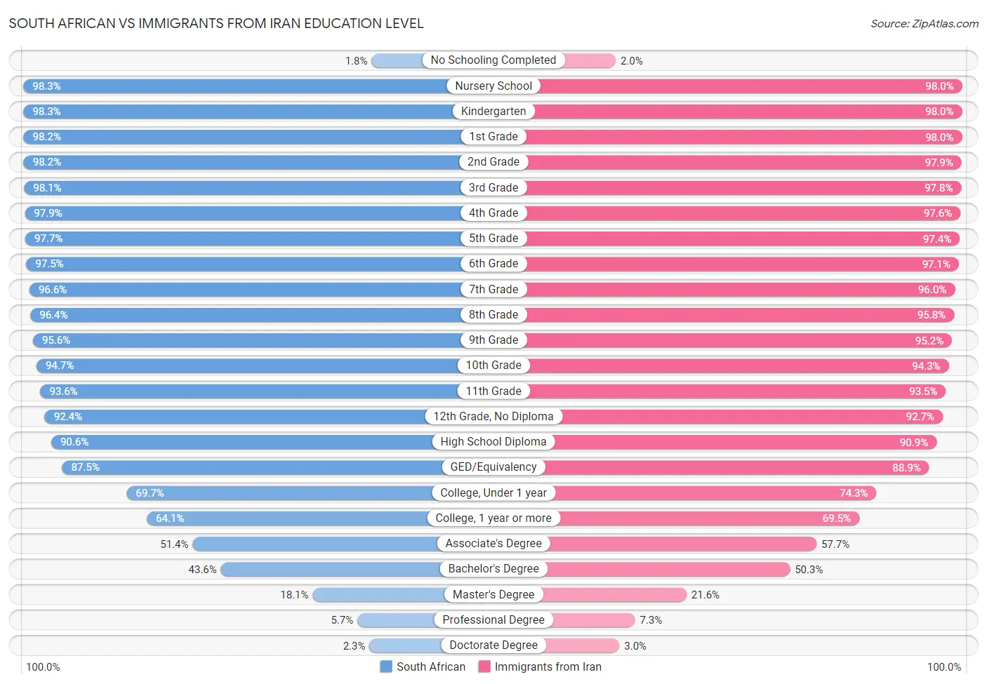 South African vs Immigrants from Iran Education Level