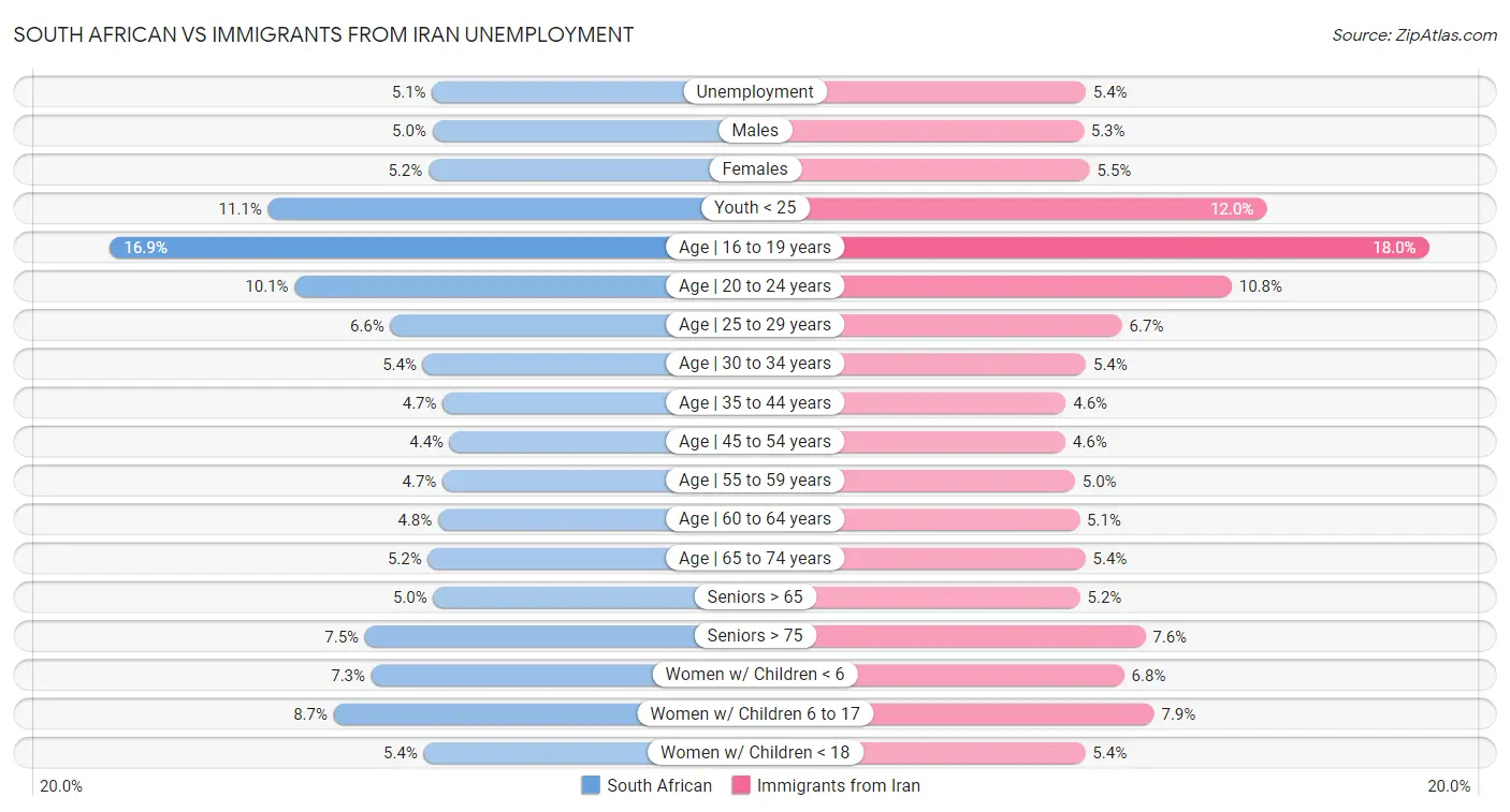 South African vs Immigrants from Iran Unemployment