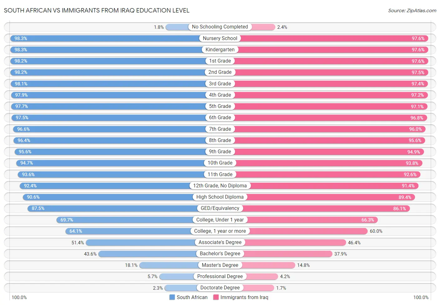 South African vs Immigrants from Iraq Education Level