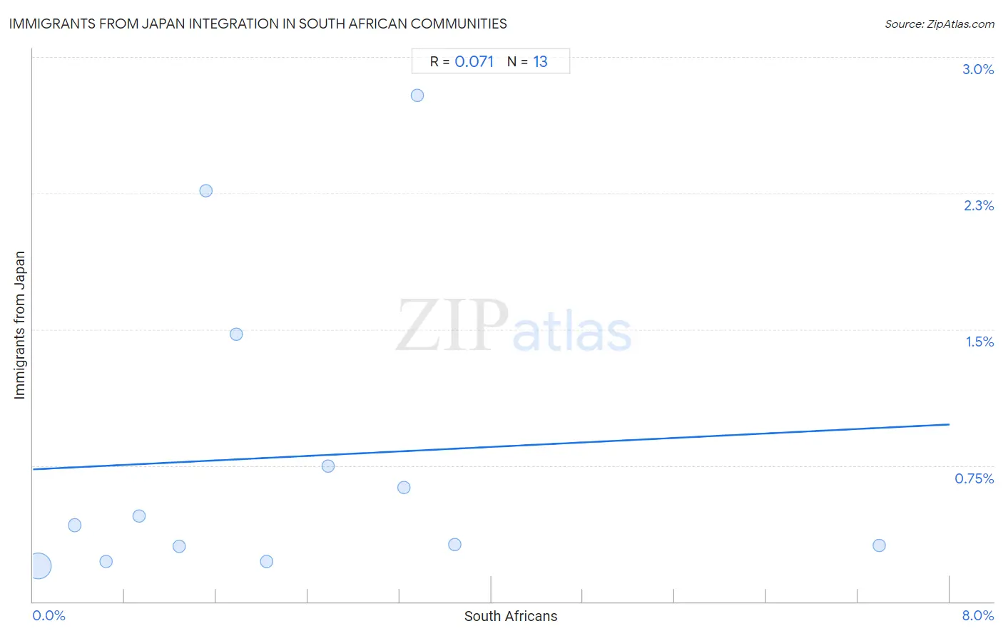 South African Integration in Immigrants from Japan Communities