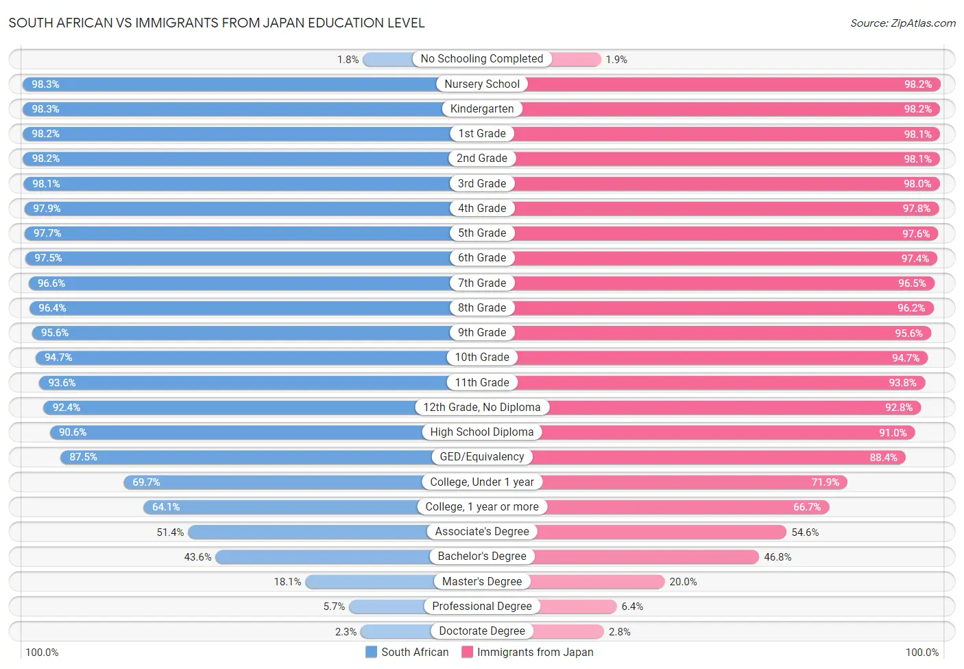 South African vs Immigrants from Japan Education Level