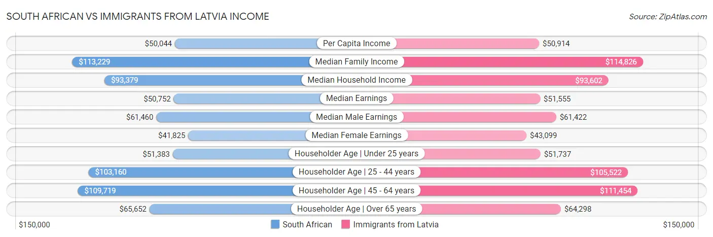 South African vs Immigrants from Latvia Income