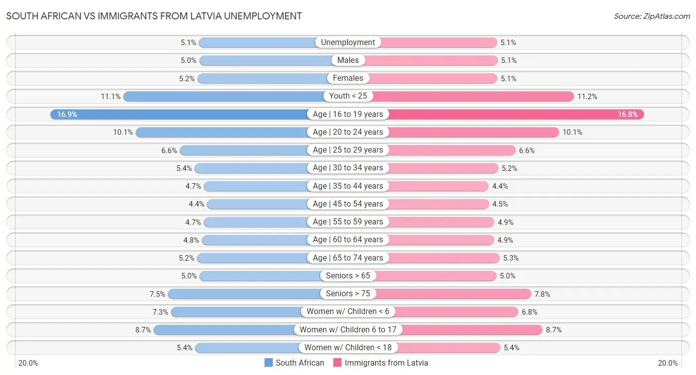 South African vs Immigrants from Latvia Unemployment