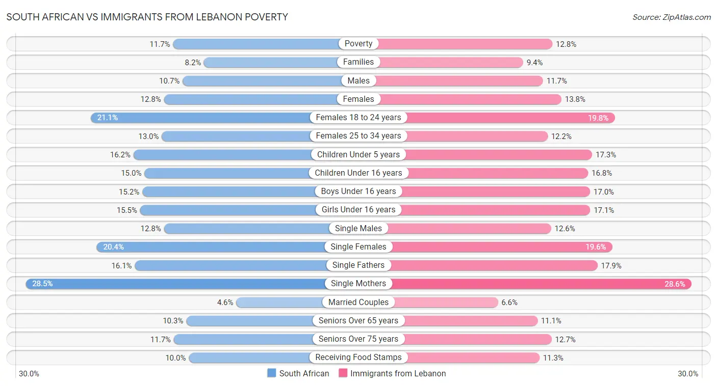 South African vs Immigrants from Lebanon Poverty