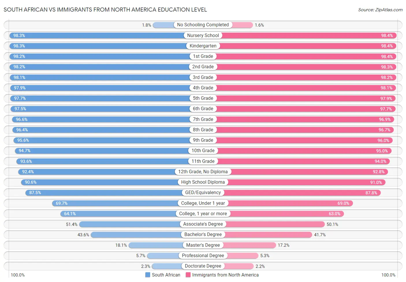 South African vs Immigrants from North America Education Level