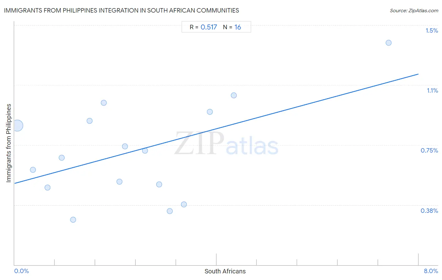 South African Integration in Immigrants from Philippines Communities