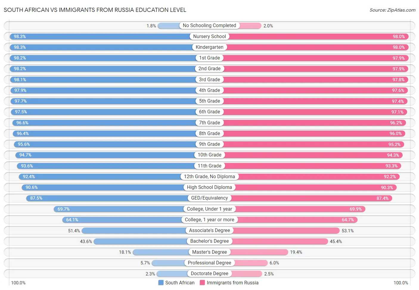 South African vs Immigrants from Russia Education Level