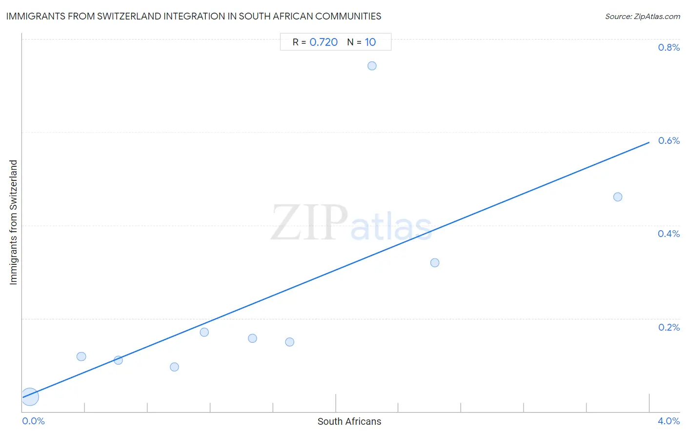 South African Integration in Immigrants from Switzerland Communities