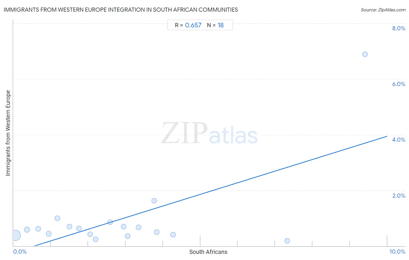 South African Integration in Immigrants from Western Europe Communities