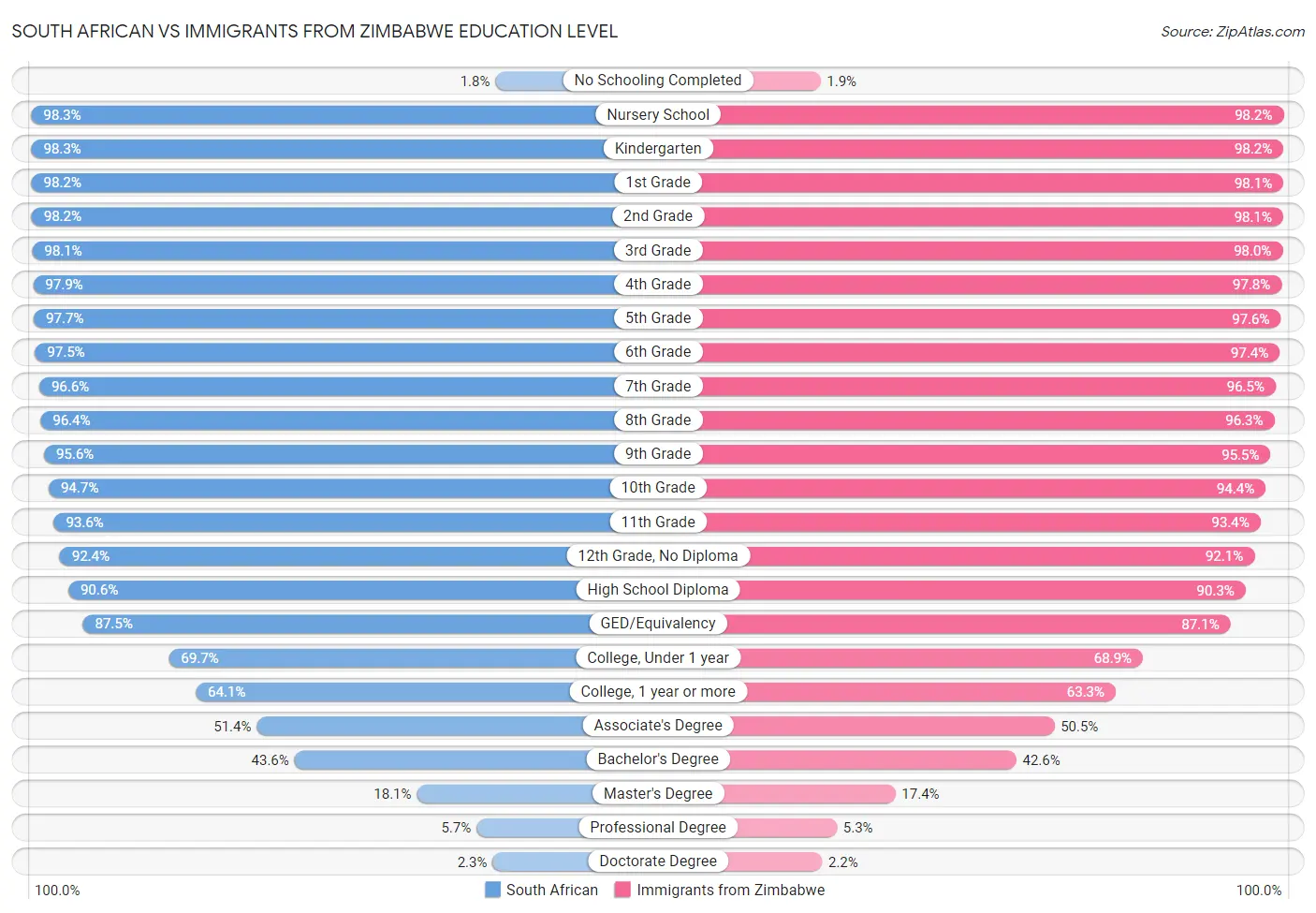 South African vs Immigrants from Zimbabwe Education Level