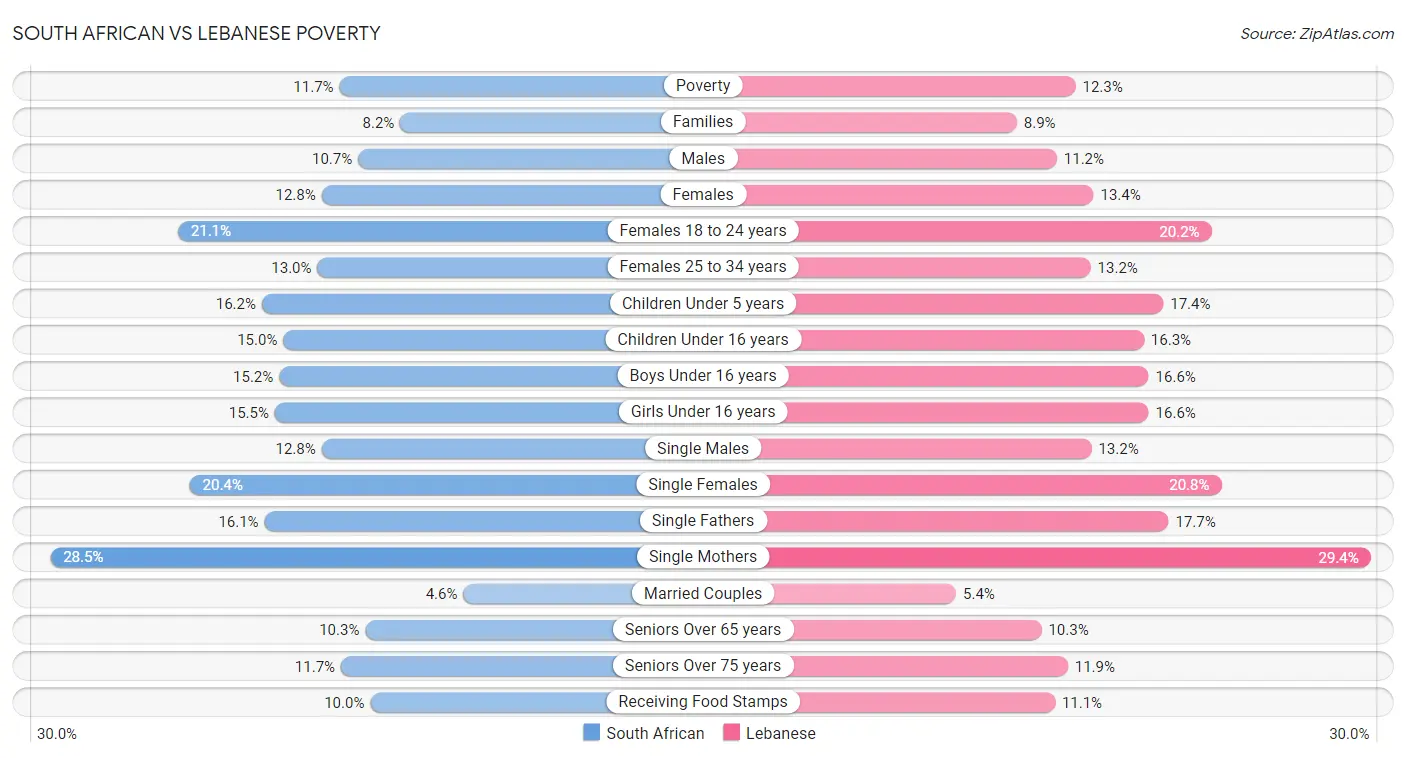 South African vs Lebanese Poverty