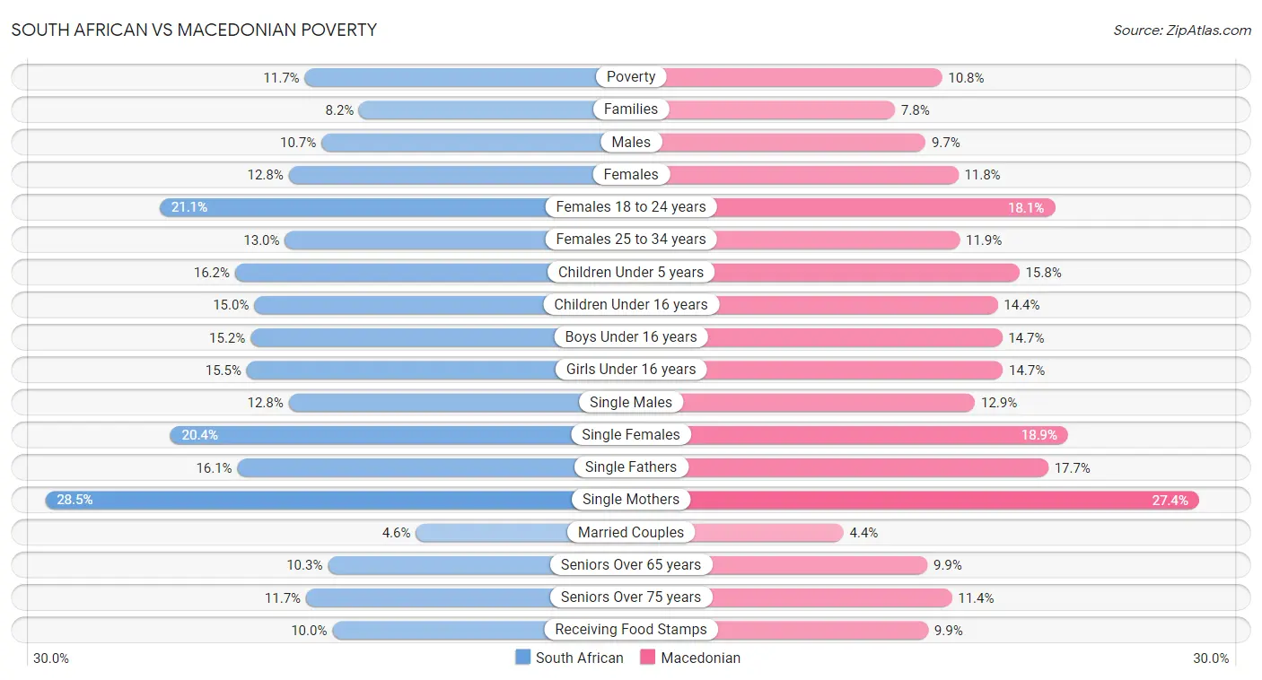 South African vs Macedonian Poverty