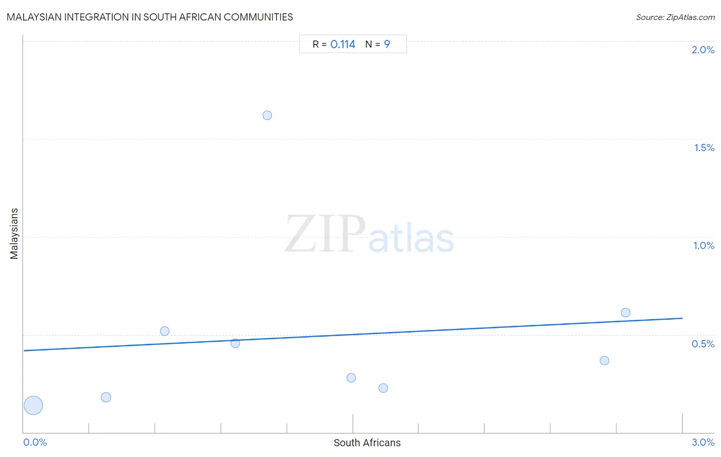 South African Integration in Malaysian Communities