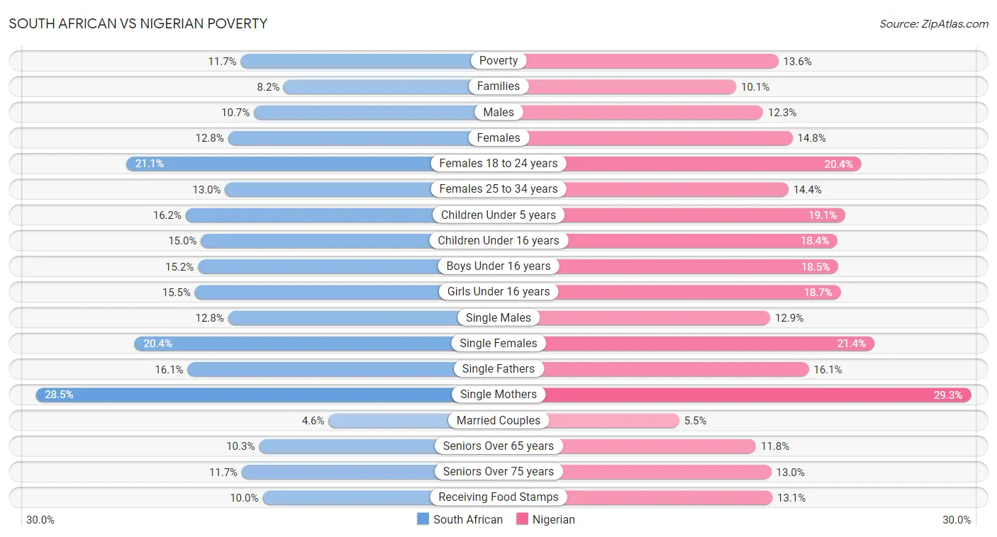 South African vs Nigerian Poverty