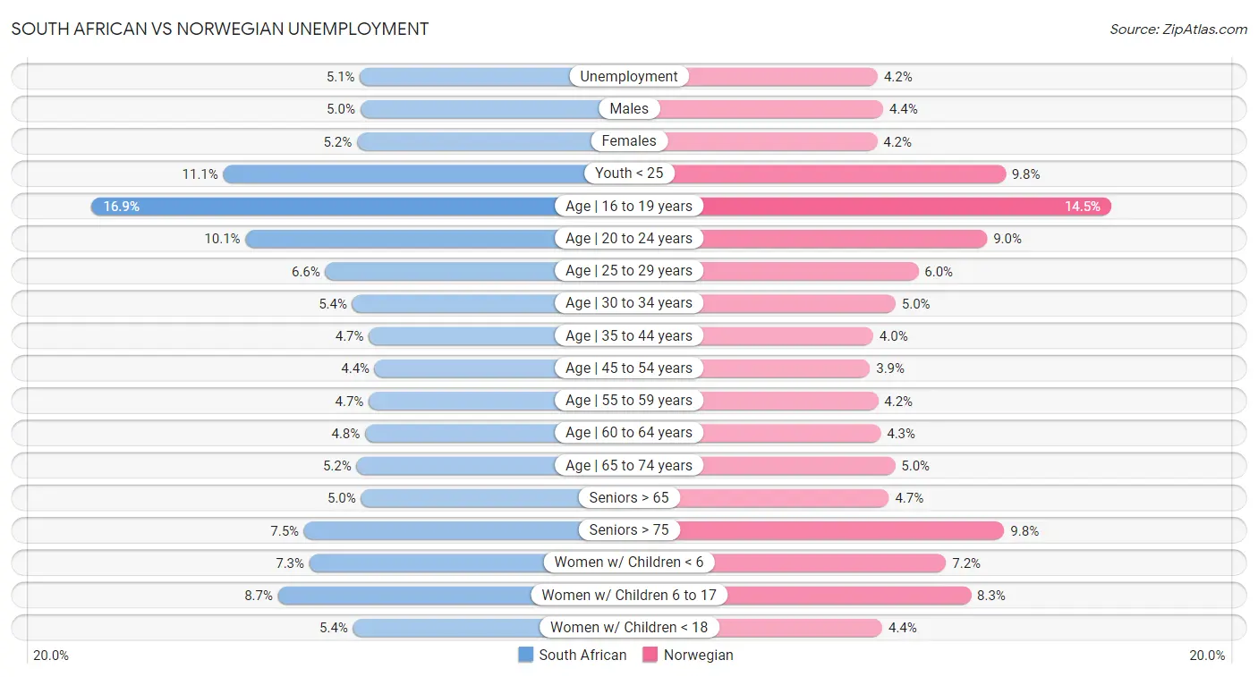 South African vs Norwegian Unemployment