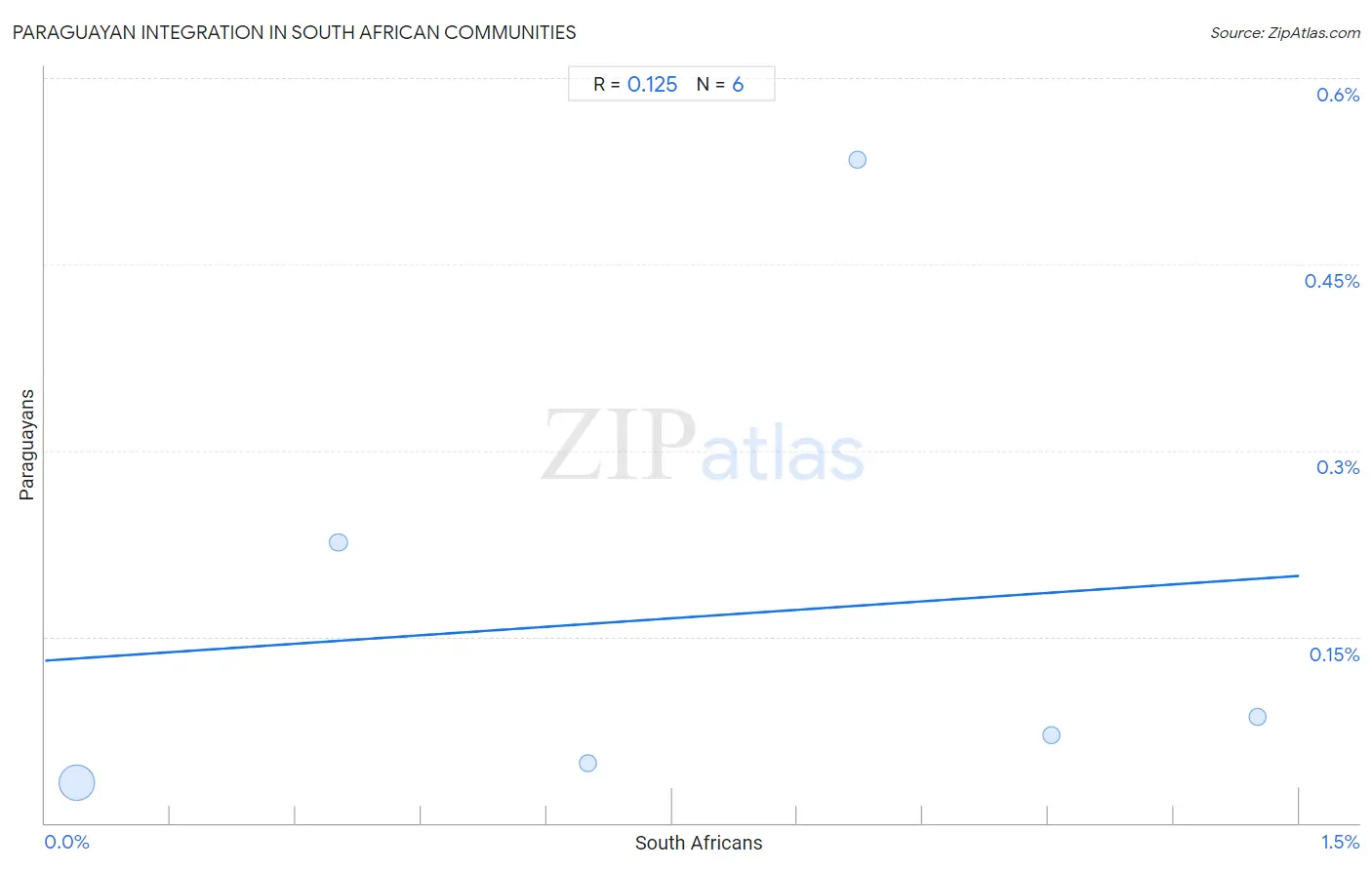 South African Integration in Paraguayan Communities