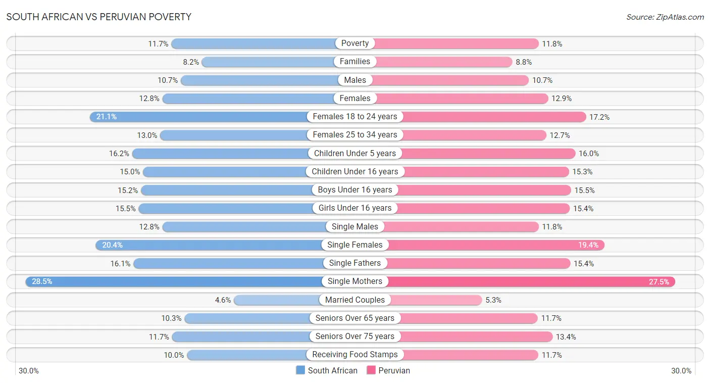 South African vs Peruvian Poverty