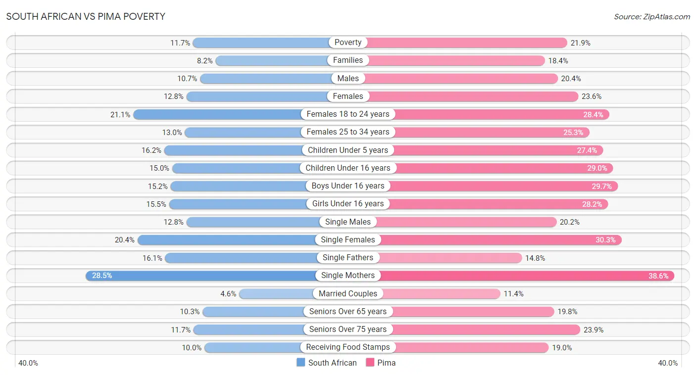 South African vs Pima Poverty