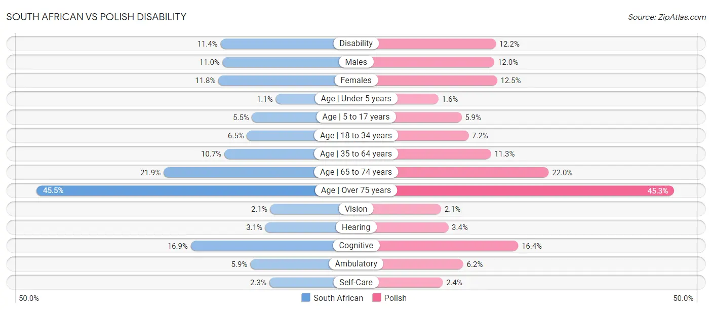 South African vs Polish Disability