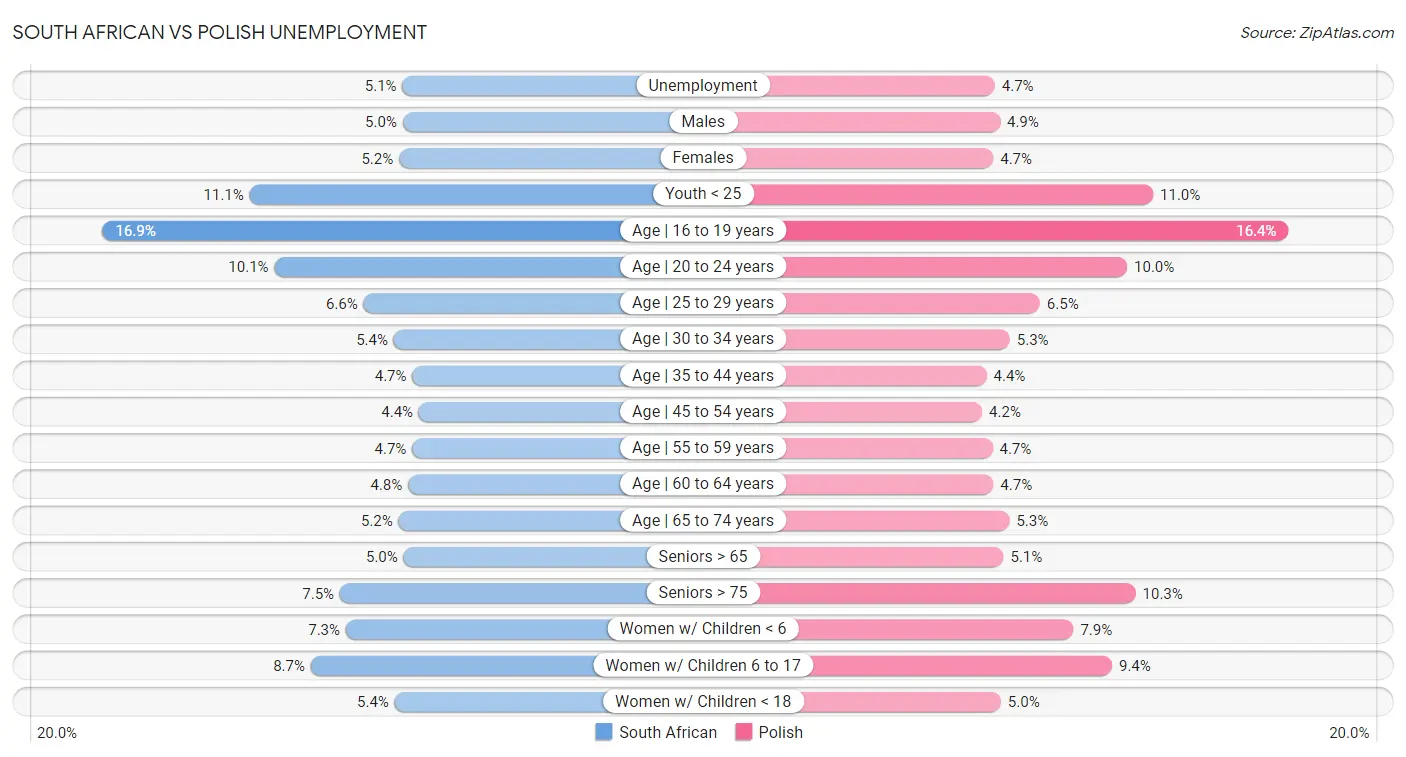 South African vs Polish Unemployment