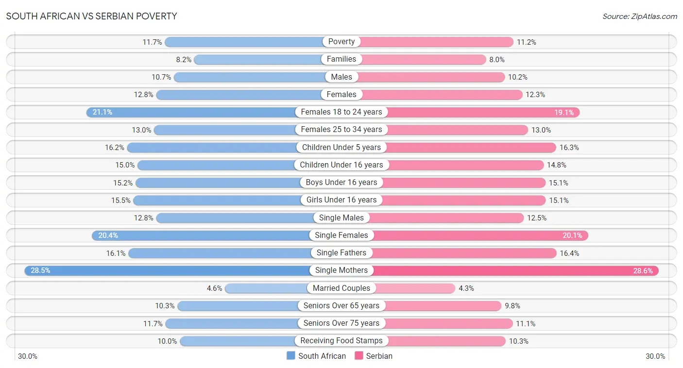 South African vs Serbian Poverty