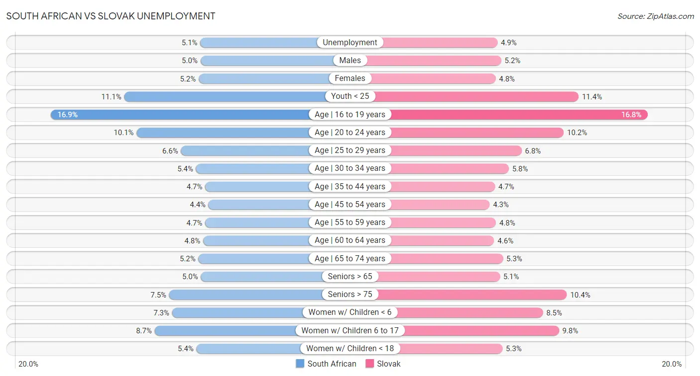 South African vs Slovak Unemployment