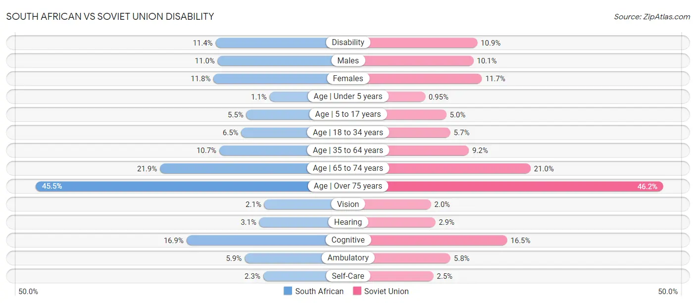 South African vs Soviet Union Disability