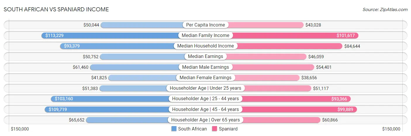 South African vs Spaniard Income