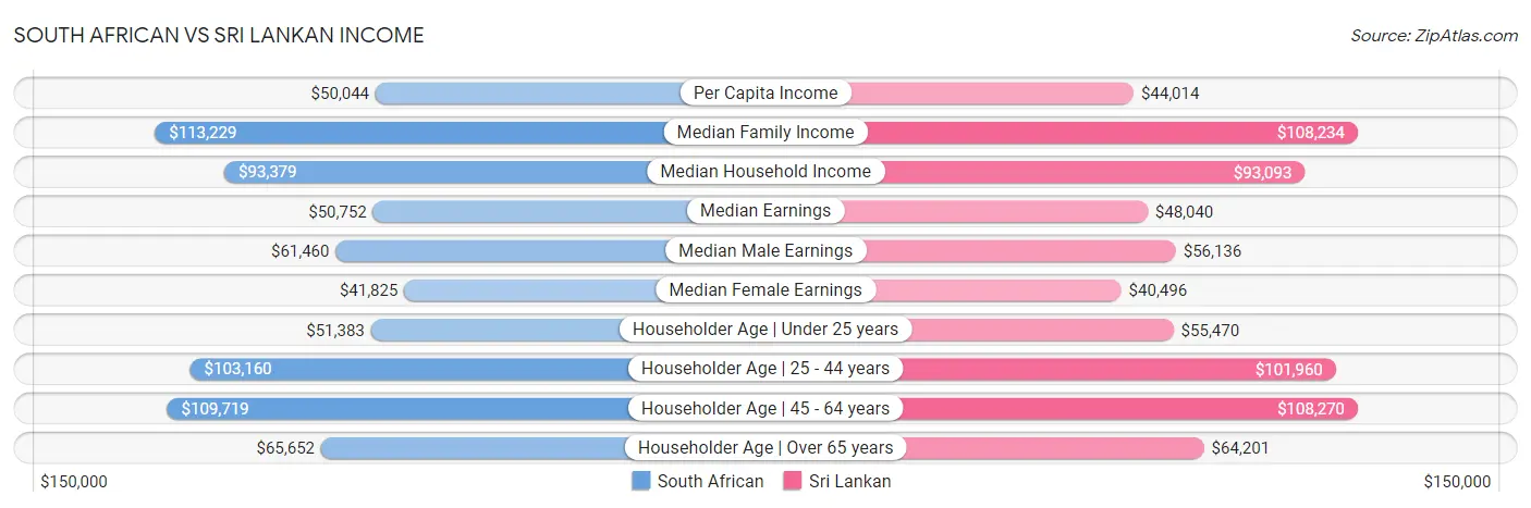 South African vs Sri Lankan Income