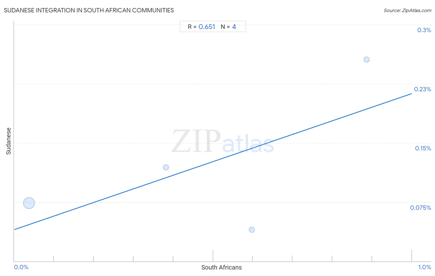 South African Integration in Sudanese Communities