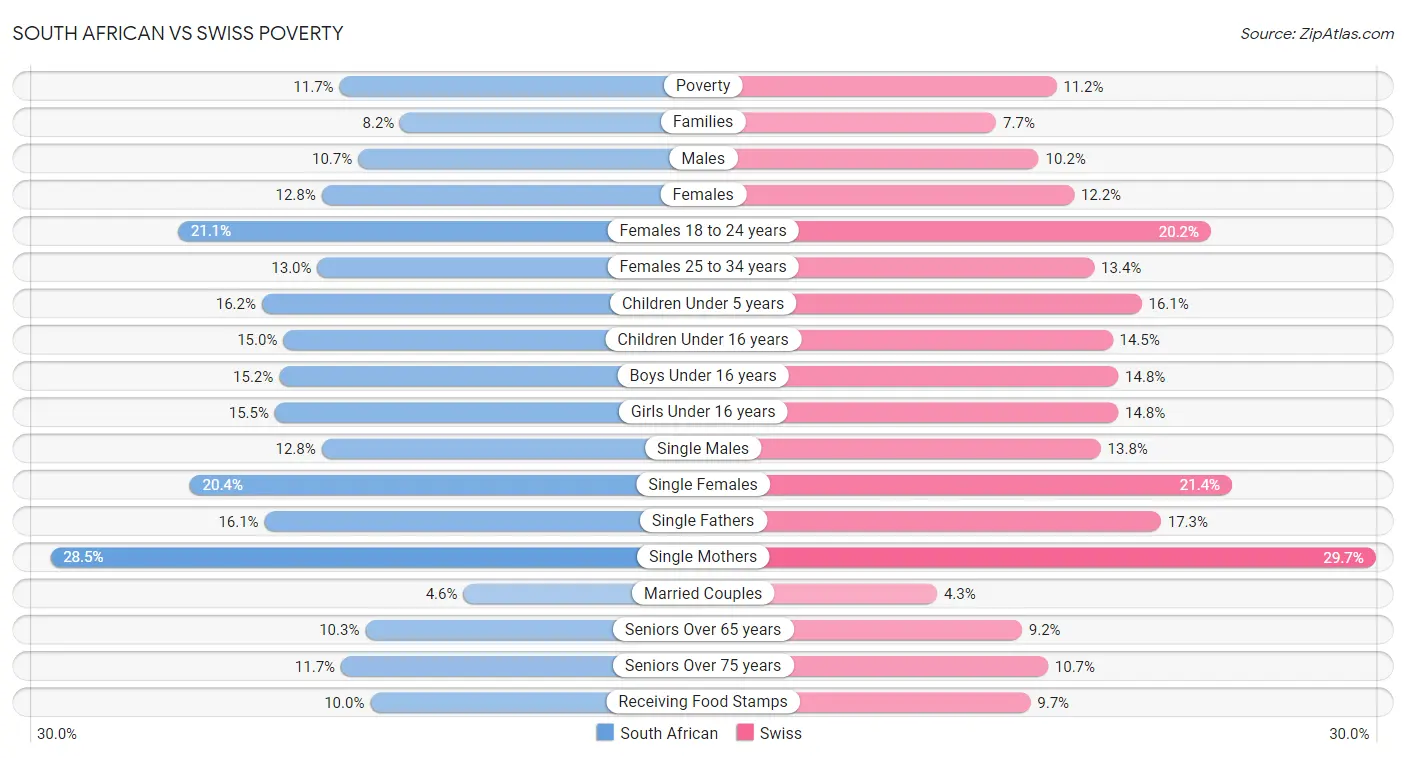 South African vs Swiss Poverty