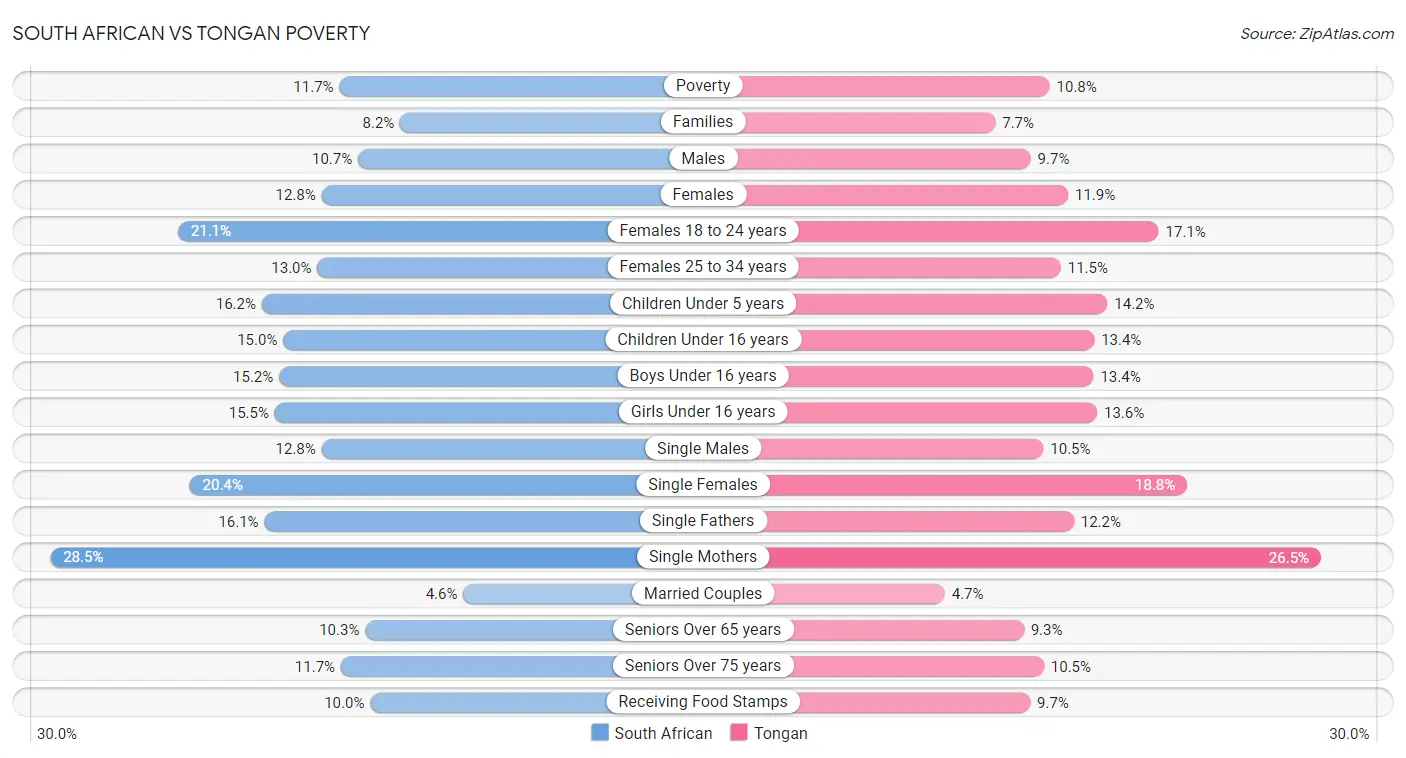 South African vs Tongan Poverty