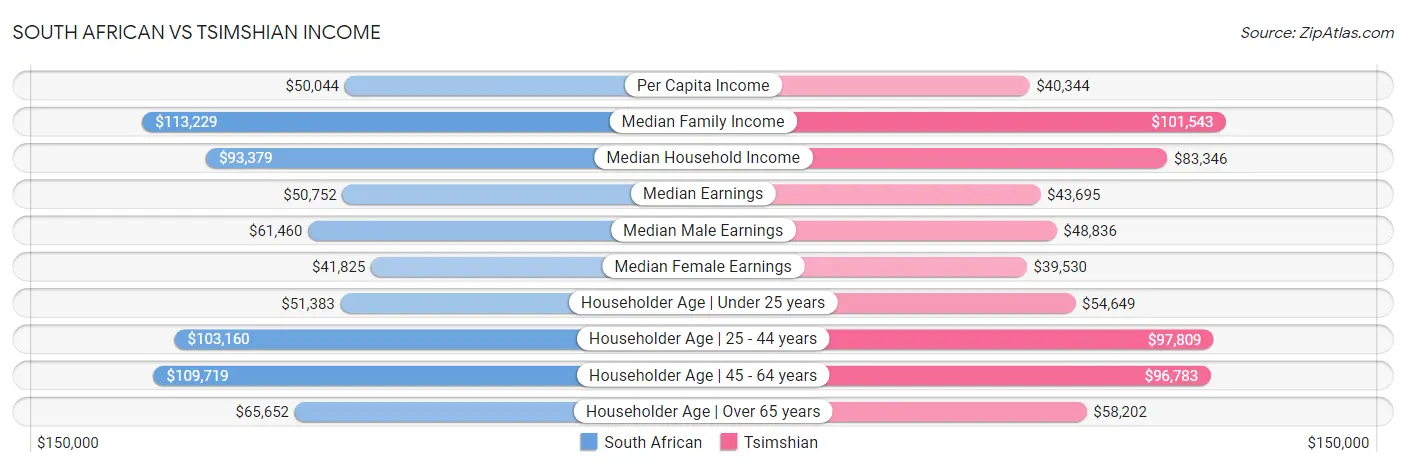 South African vs Tsimshian Income