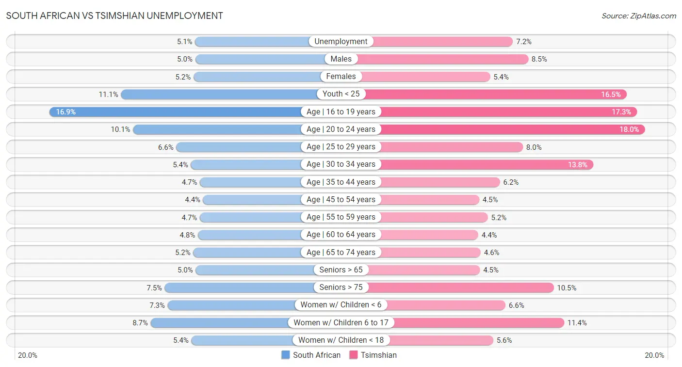 South African vs Tsimshian Unemployment