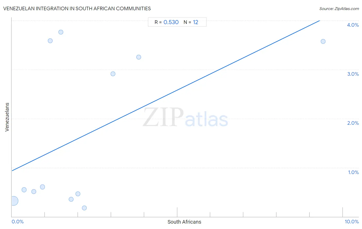 South African Integration in Venezuelan Communities