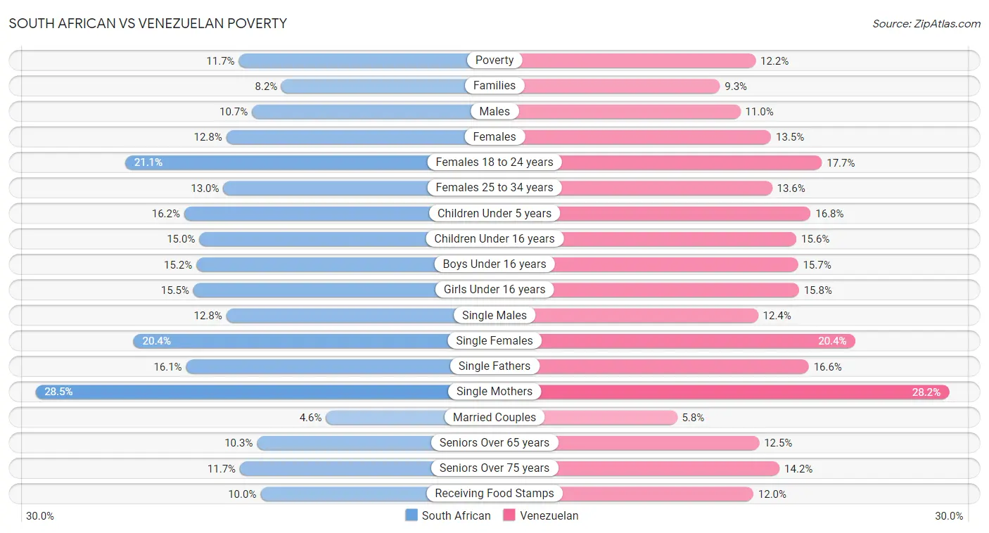 South African vs Venezuelan Poverty