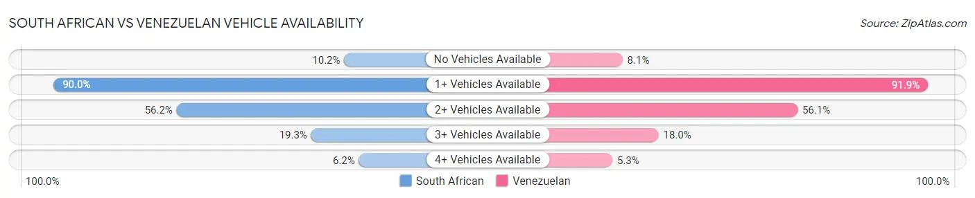 South African vs Venezuelan Vehicle Availability