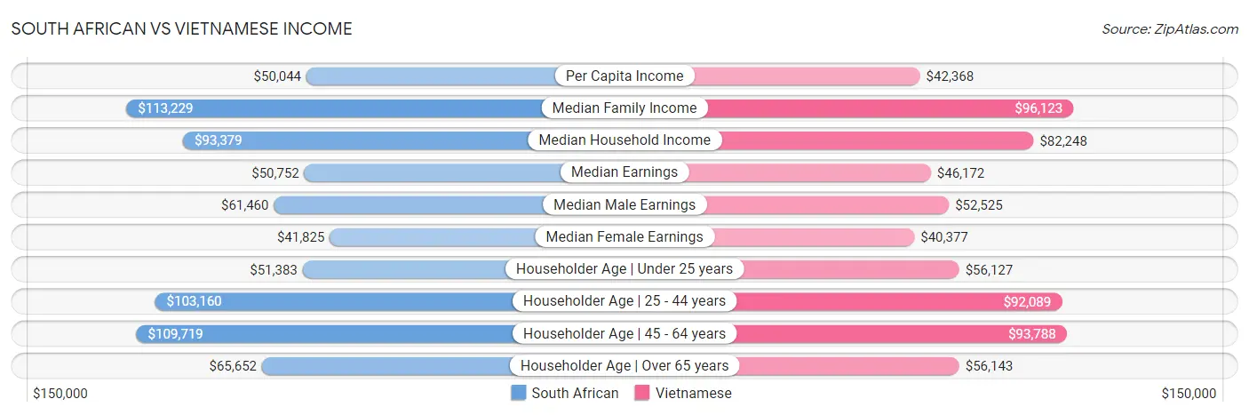 South African vs Vietnamese Income