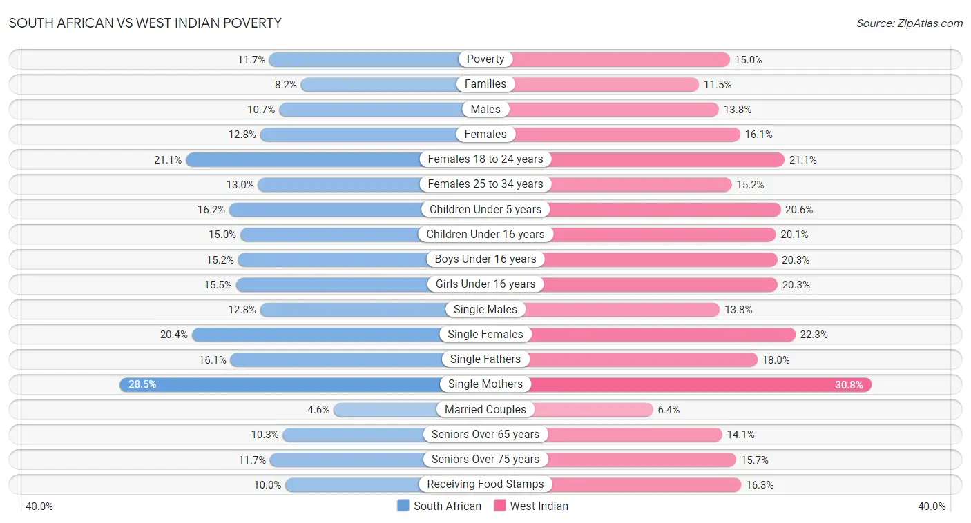 South African vs West Indian Poverty