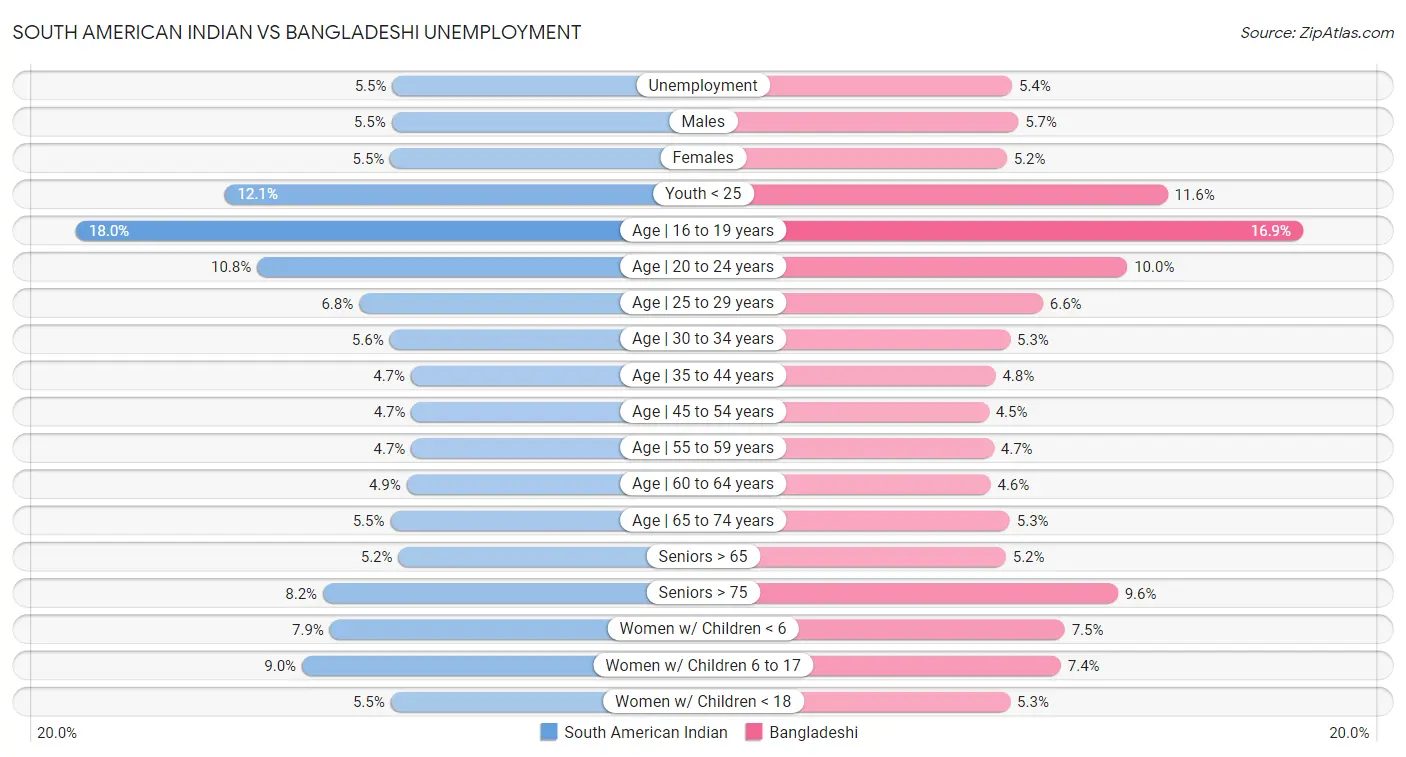 South American Indian vs Bangladeshi Unemployment