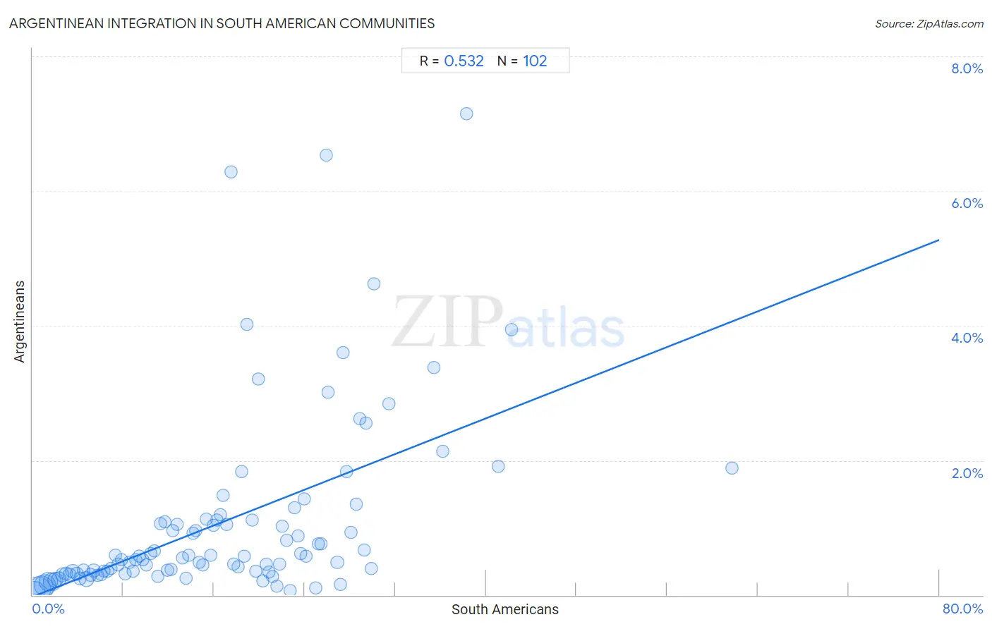 South American Integration in Argentinean Communities