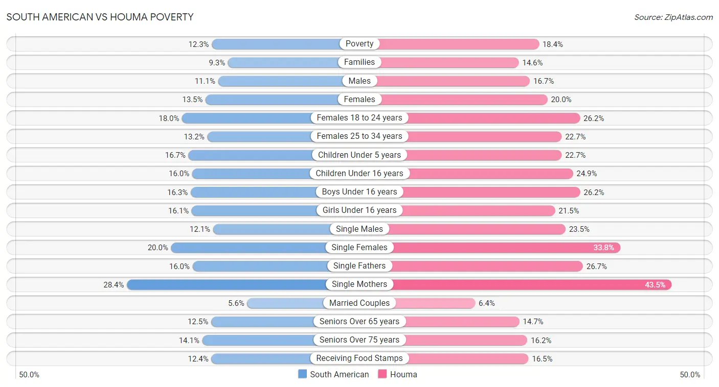 South American vs Houma Poverty