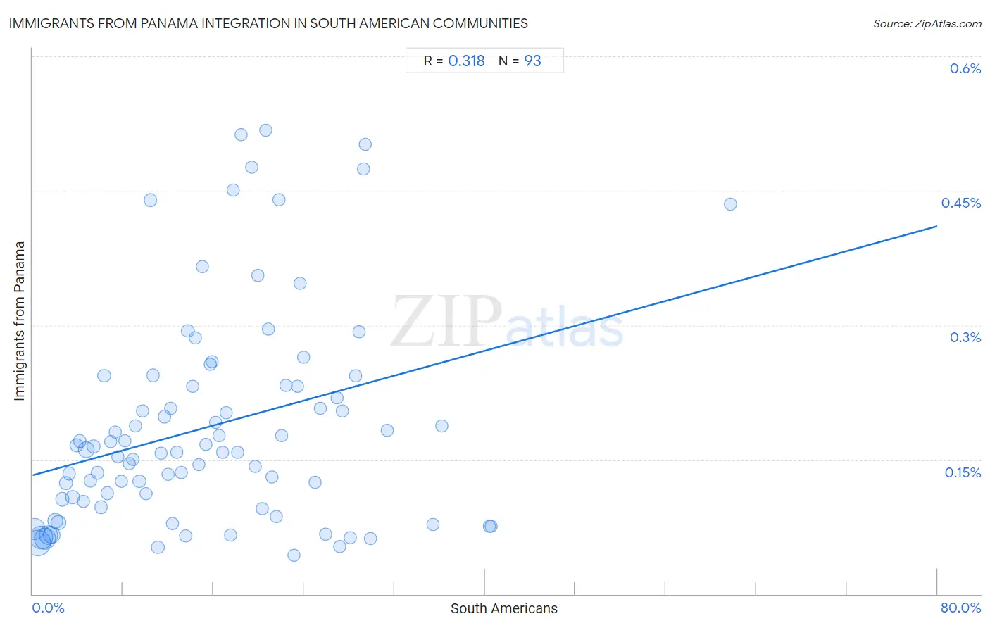 South American Integration in Immigrants from Panama Communities