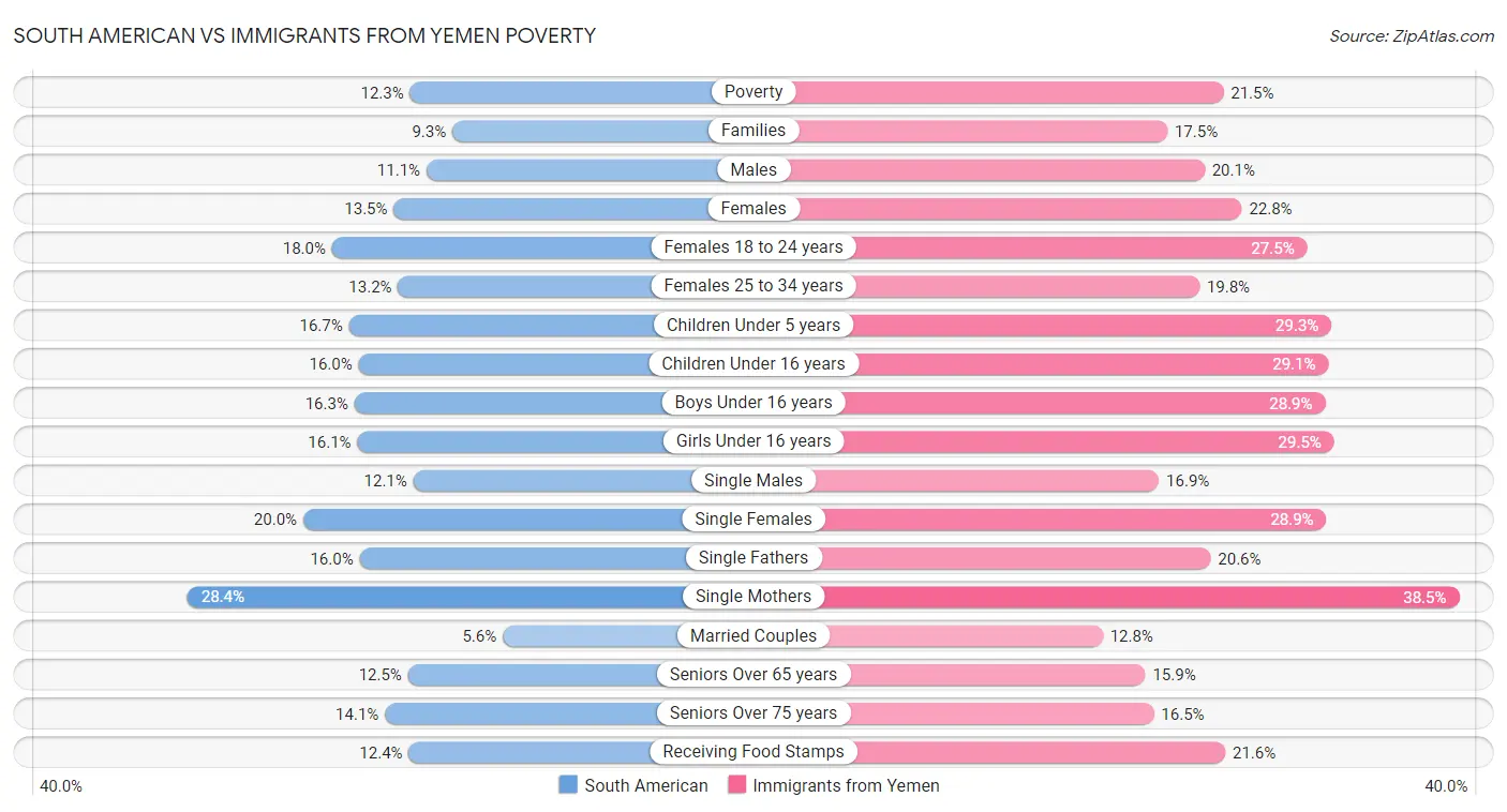 South American vs Immigrants from Yemen Poverty